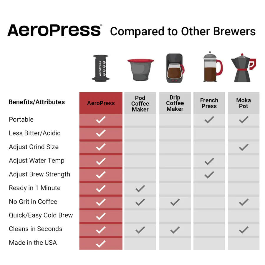 AeroPress Go Coffee Maker